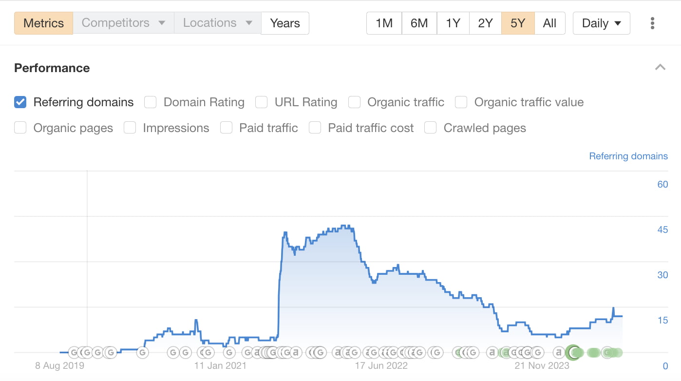 How Important Are Backlinks To SEO? It Depends. 1 Declining number of Referring Domains and backlinks
